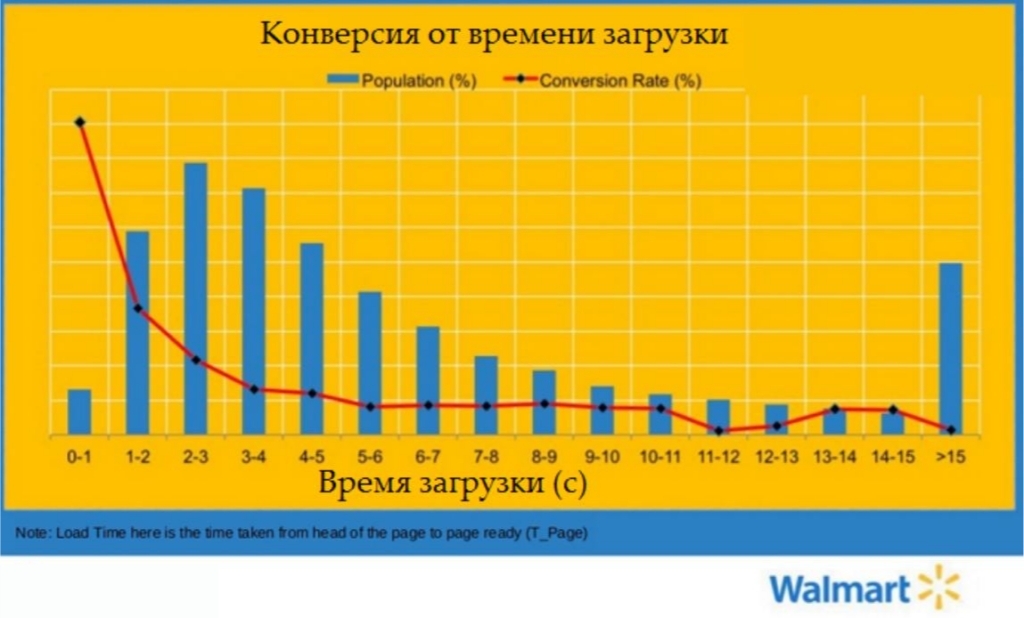 Скорость сайта решает?