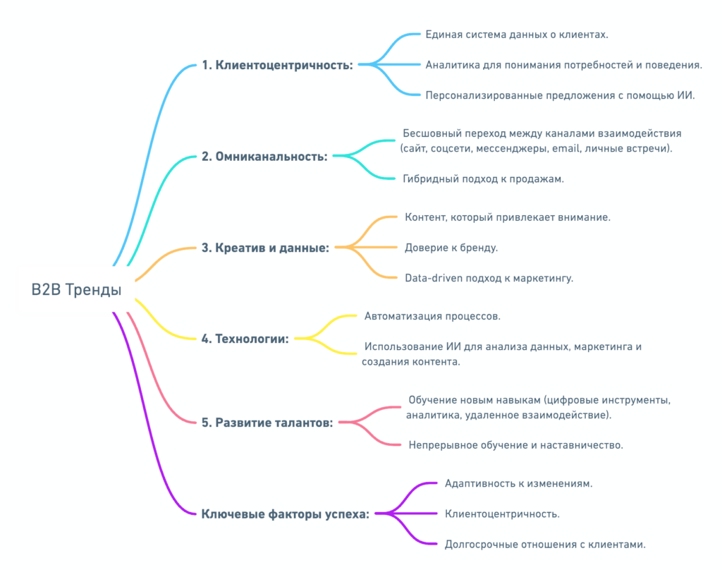 ТРЕНДЫ B2B от mckinsey